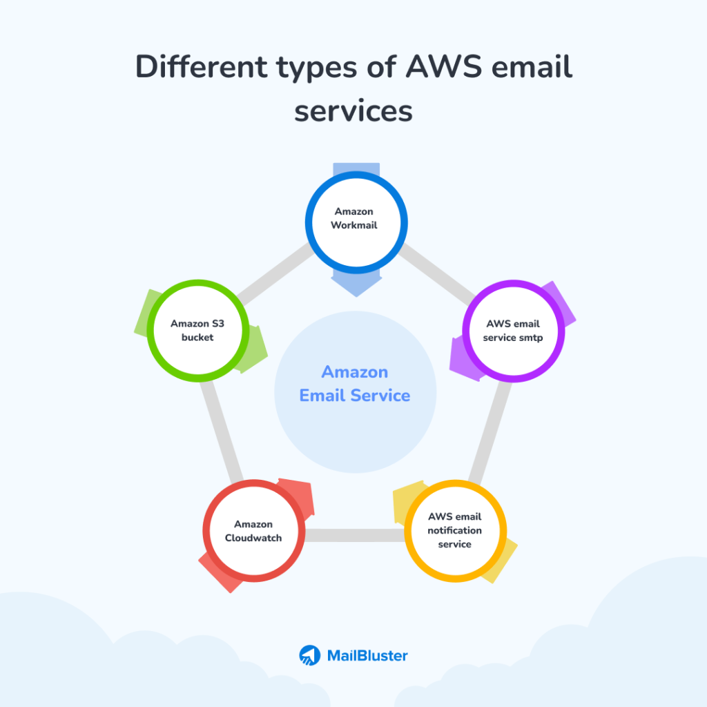 Amazon AWS SES service