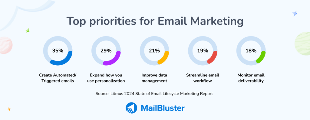 top priorities for email marketing 